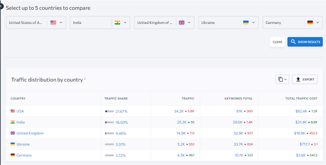 SE Ranking Traffic by Country