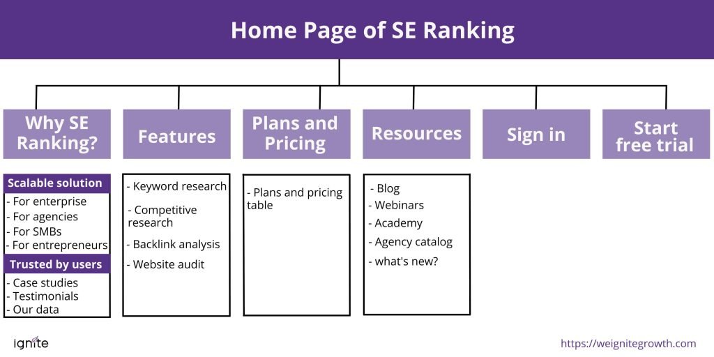 website outline of SE Ranking