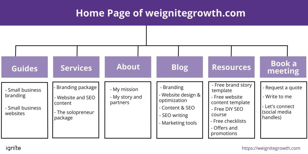 website outline of weignitegrowth.com