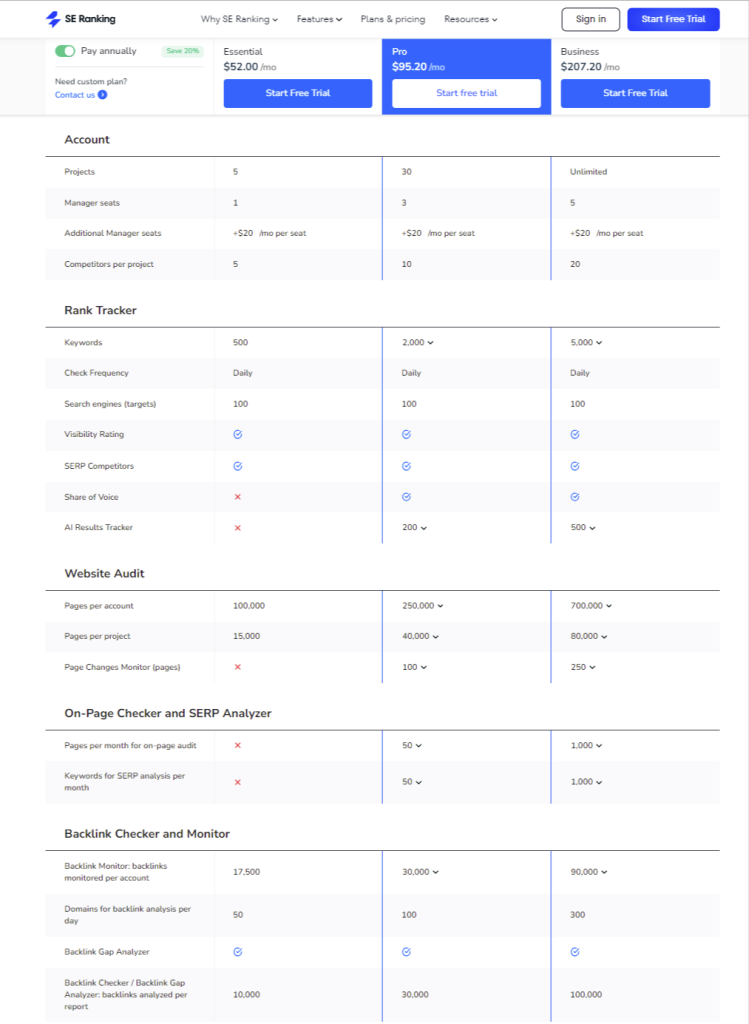 SE Ranking Pricing Plans breakdown