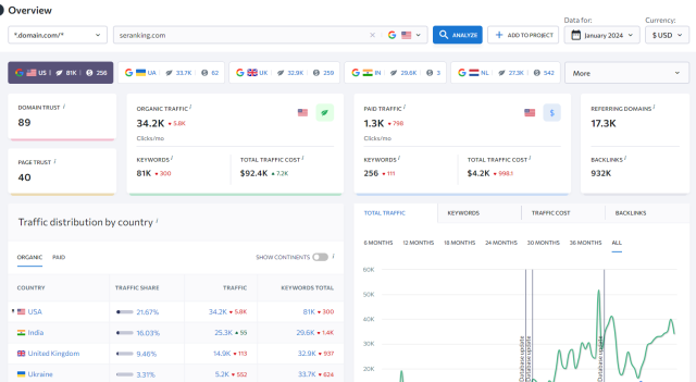 SE Ranking Competitor Research