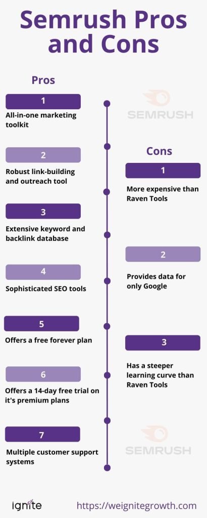 Semrush pros and cons vs raven tools
