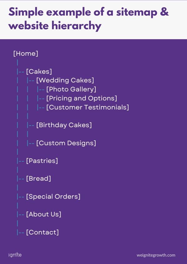 Simple example of a sitemap website hierarchy
