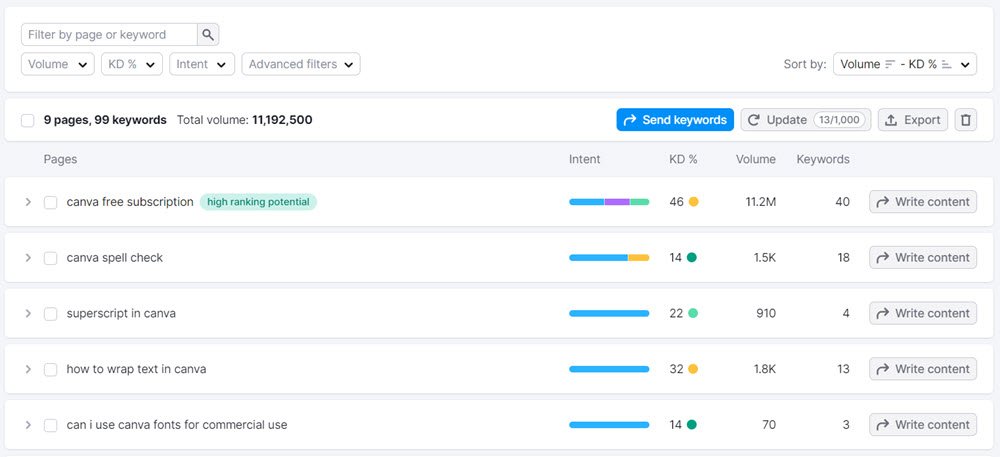 Analyze keywords by topic intent and drop