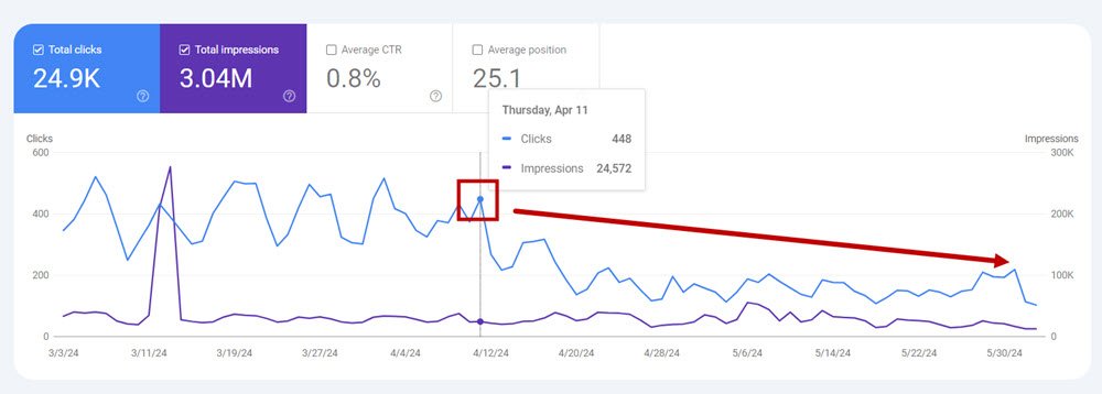 Check in GSC the date from when you started to lose traffic and drop in positions