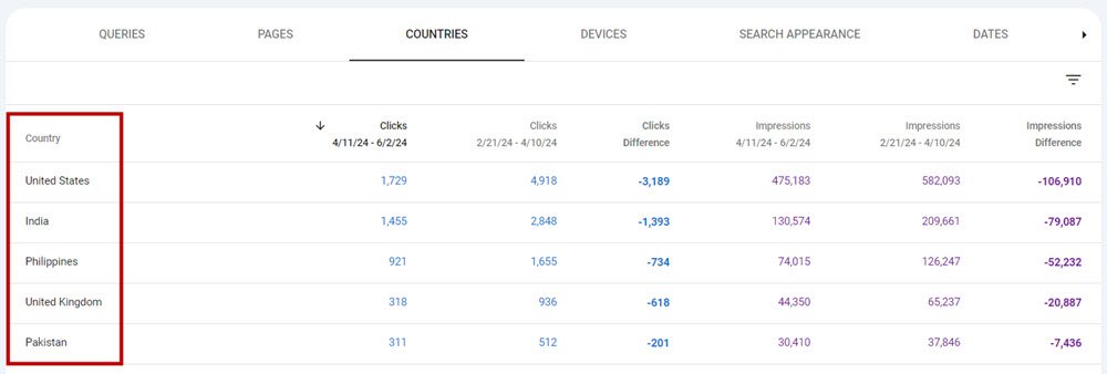 Check in GSC the drop position clicks by country