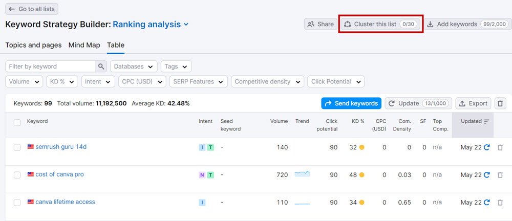 Click on %E2%80%98Cluster This List to divide your keywords by topic and sub topic
