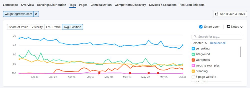 In Semrush Position Tracking you will see the positions of all your keywords and traffic across topics