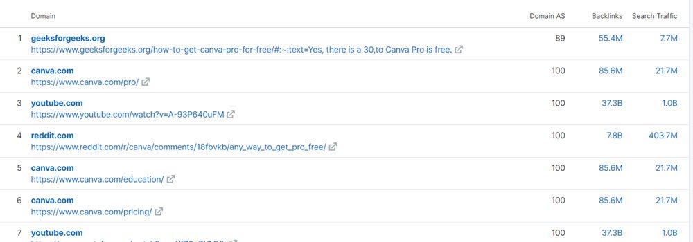 Review the SERP