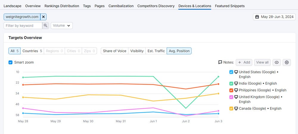Snapshot of the performance across countries