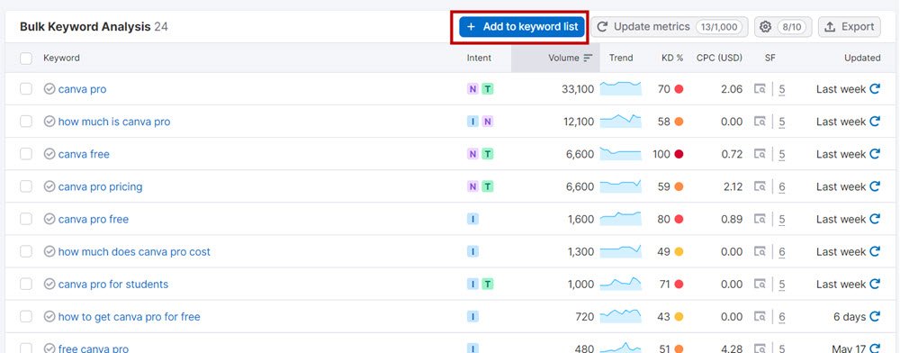 Take the first 100 keywords with click drops or positon drops and enter them in the Semrush Keyword Overview Tool