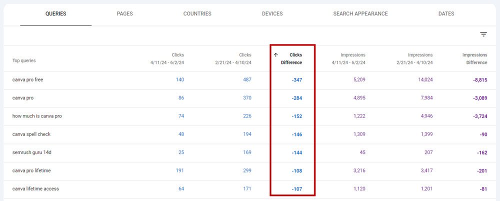 check all the keywords you lost clicks on in search console