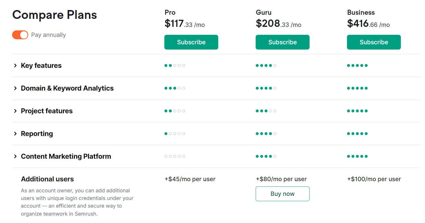 Semrush Pricing comparison semrush pricing