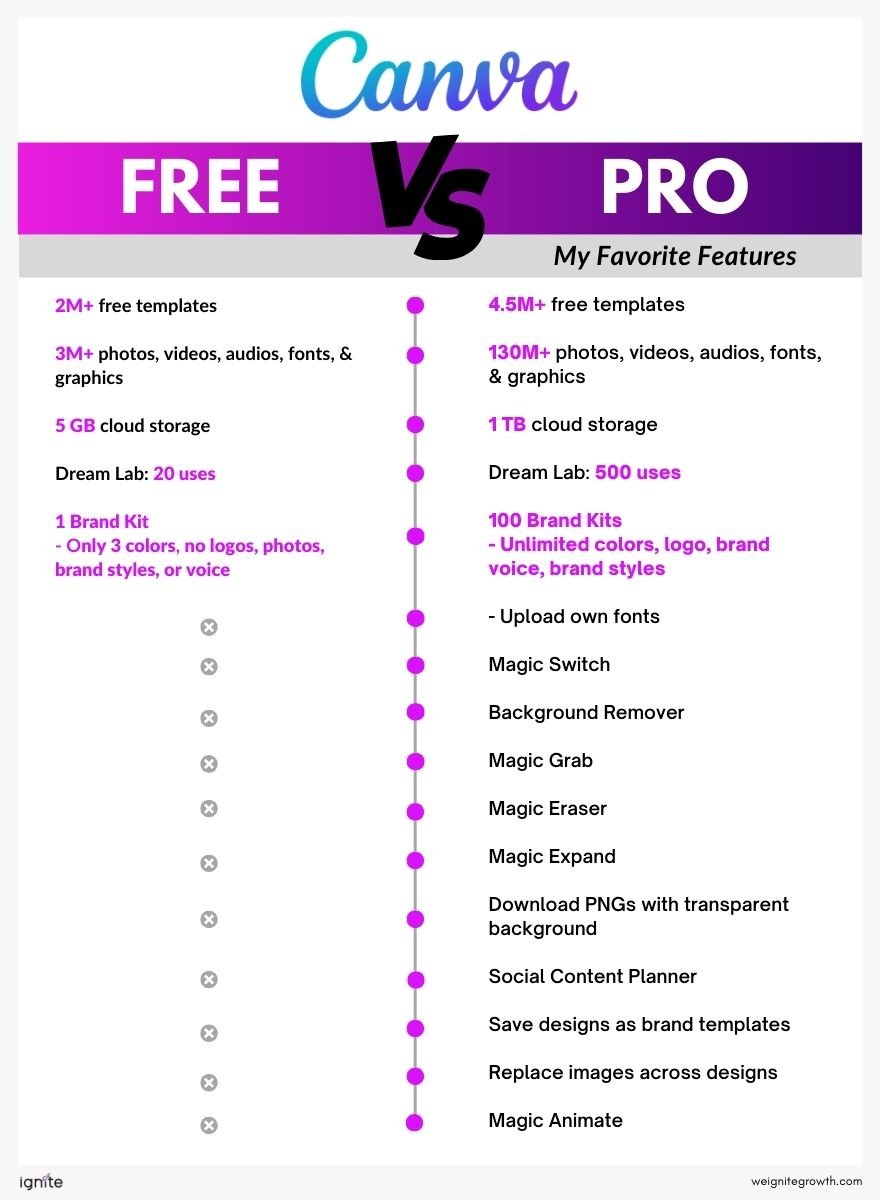 Canva Pro vs Free My favorite features 2025
