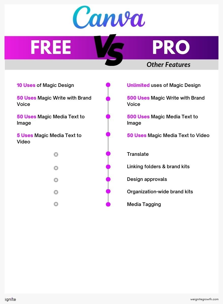 Canva Pro vs Free Other features 2025