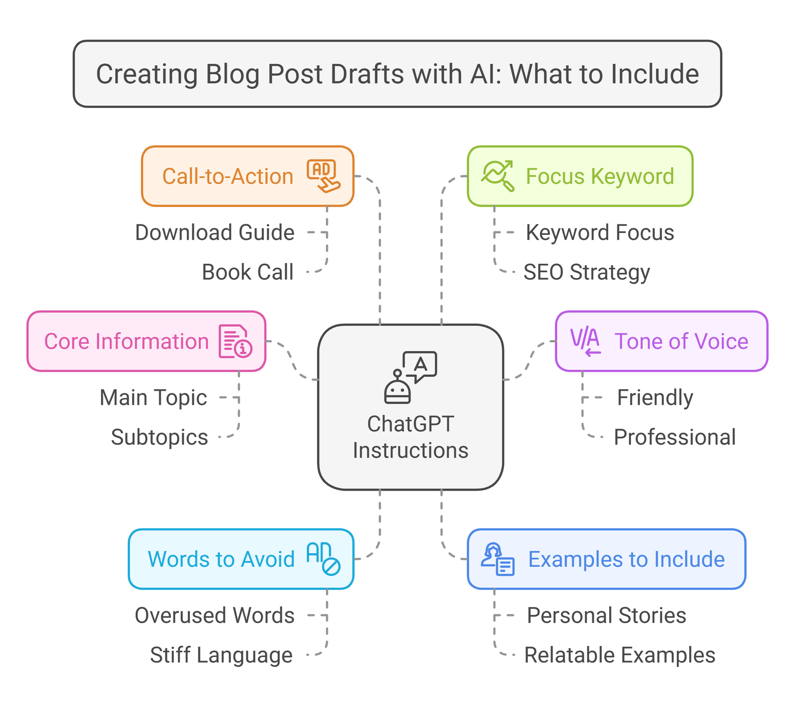 Creating a blog post draft with AI what to include