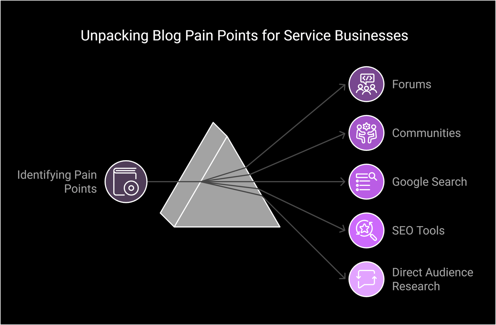 How to identify audience pain points 1