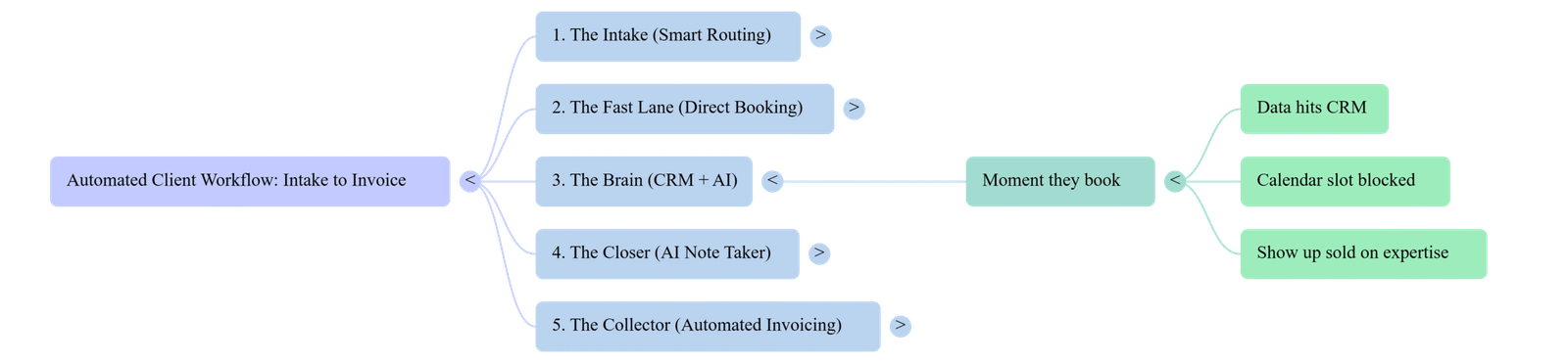 5 Step Contact Us Page Workflow to Grow Business The Brain scaled