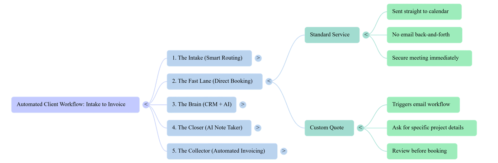 5 Step Contact Us Page Workflow to Grow Business The Fast Lane scaled