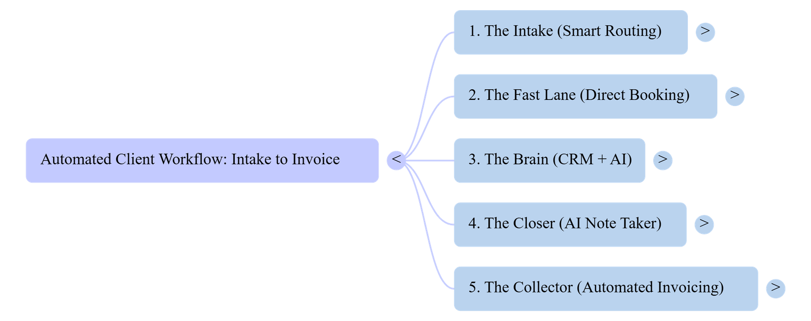 5 Step Contact Us Page Workflow to Grow Business